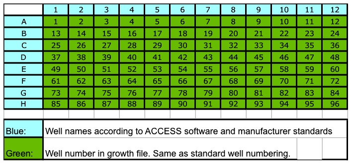 Growth Plate Well Orientation